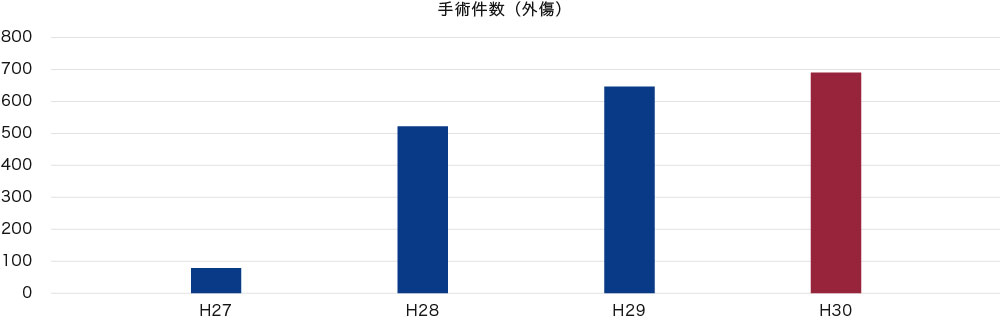 外傷再建センターの手術件数