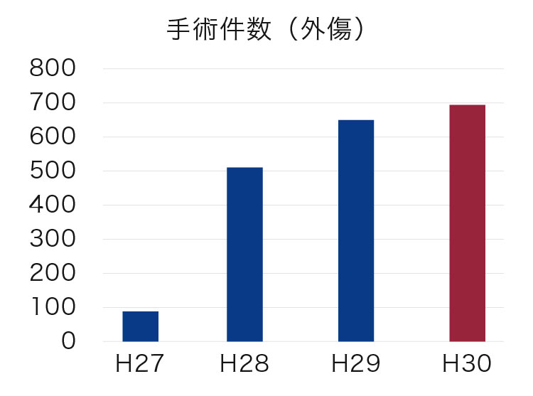 外傷再建センターの手術件数